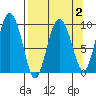 Macleod Harbor tide chart for Saturday, April 2, 2022