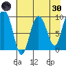 Macleod Harbor tide chart for Saturday, April 30, 2022
