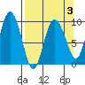 Macleod Harbor tide chart for Sunday, April 3, 2022