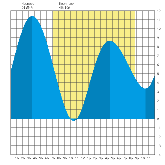 Macleod Harbor tide chart for Tuesday, April 5, 2022