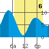Macleod Harbor tide chart for Wednesday, April 6, 2022