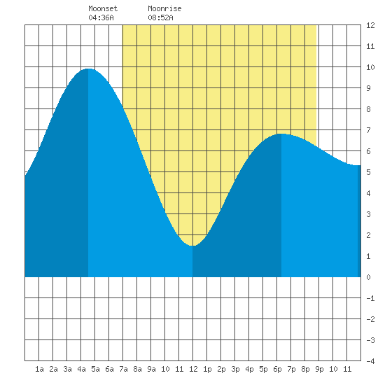Macleod Harbor tide chart for Thursday, April 7, 2022