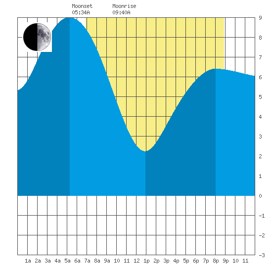 Macleod Harbor tide chart for Friday, April 8, 2022