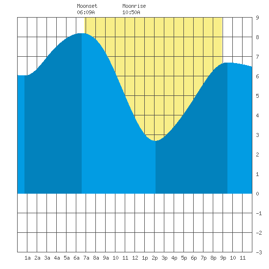 Macleod Harbor tide chart for Saturday, April 9, 2022