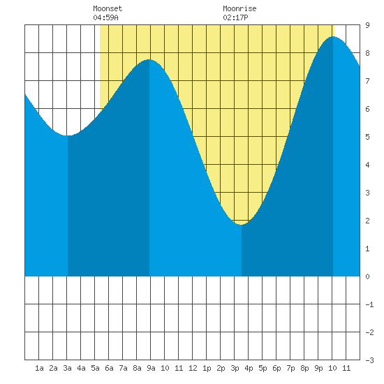 Macleod Harbor tide chart for Tuesday, May 10, 2022