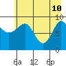 Macleod Harbor tide chart for Tuesday, May 10, 2022