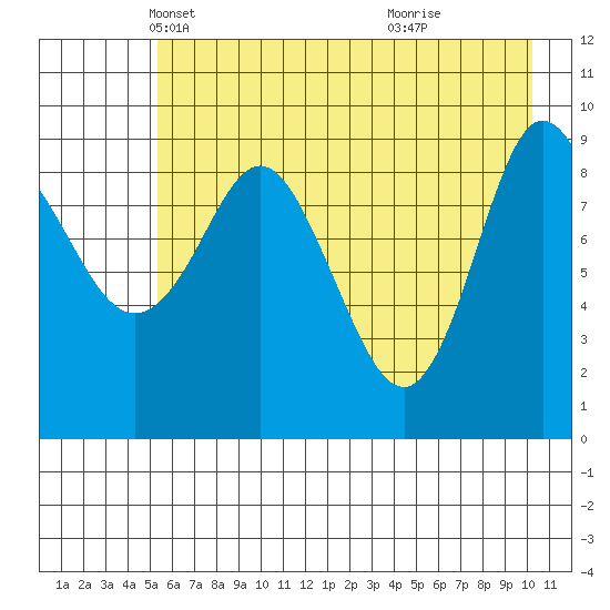 Macleod Harbor tide chart for Wednesday, May 11, 2022