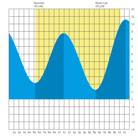 Macleod Harbor tide chart for Thursday, May 12, 2022