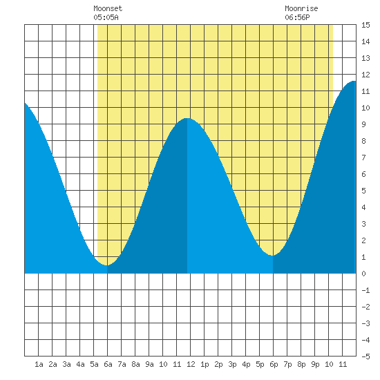 Macleod Harbor tide chart for Friday, May 13, 2022