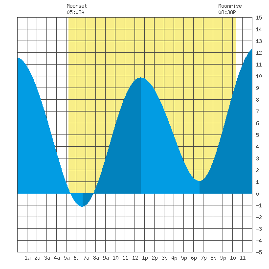 Macleod Harbor tide chart for Saturday, May 14, 2022