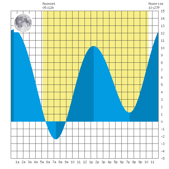 Macleod Harbor tide chart for Sunday, May 15, 2022