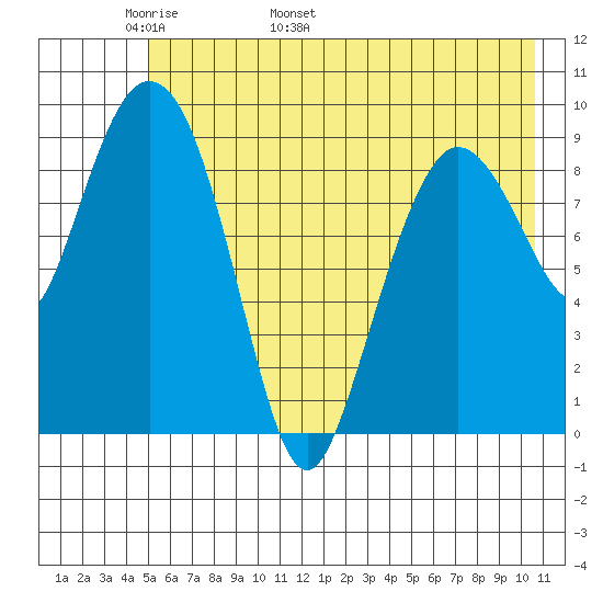 Macleod Harbor tide chart for Saturday, May 21, 2022
