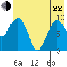 Macleod Harbor tide chart for Sunday, May 22, 2022