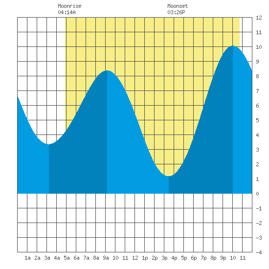 Macleod Harbor tide chart for Tuesday, May 24, 2022