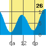 Macleod Harbor tide chart for Thursday, May 26, 2022