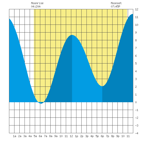 Macleod Harbor tide chart for Friday, May 27, 2022