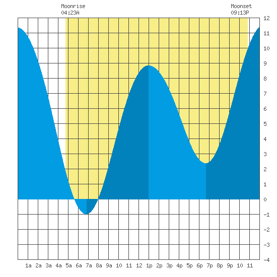 Macleod Harbor tide chart for Saturday, May 28, 2022