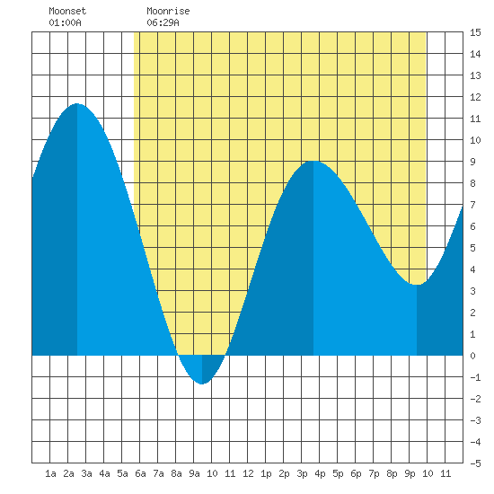 Macleod Harbor tide chart for Tuesday, May 3, 2022