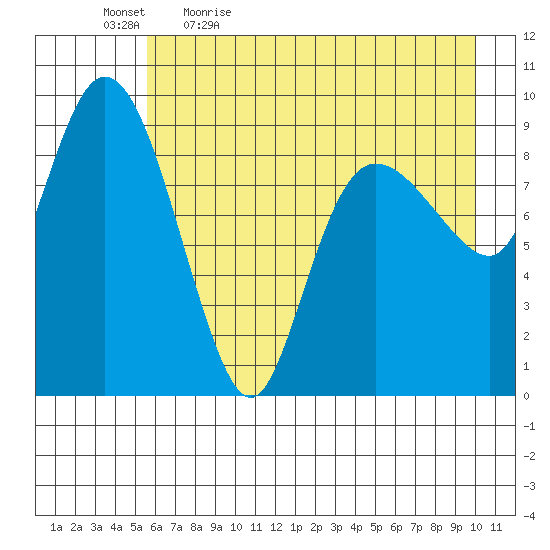 Macleod Harbor tide chart for Thursday, May 5, 2022
