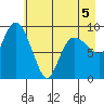 Macleod Harbor tide chart for Thursday, May 5, 2022