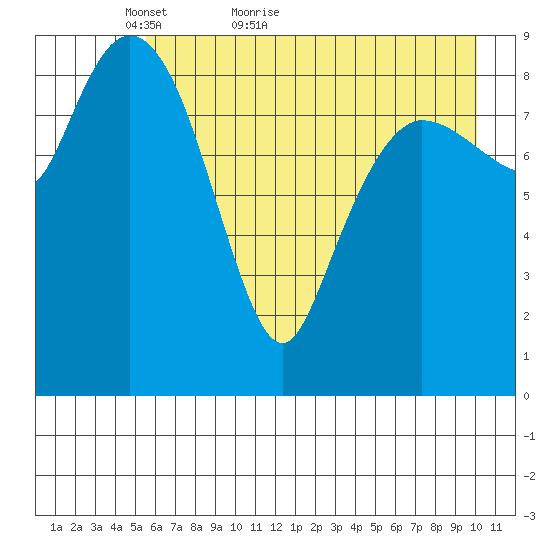 Macleod Harbor tide chart for Saturday, May 7, 2022
