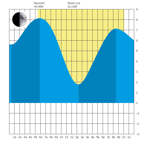 Macleod Harbor tide chart for Sunday, May 8, 2022
