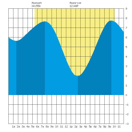 Macleod Harbor tide chart for Monday, May 9, 2022