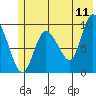 Macleod Harbor tide chart for Saturday, June 11, 2022