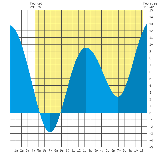 Macleod Harbor tide chart for Monday, June 13, 2022