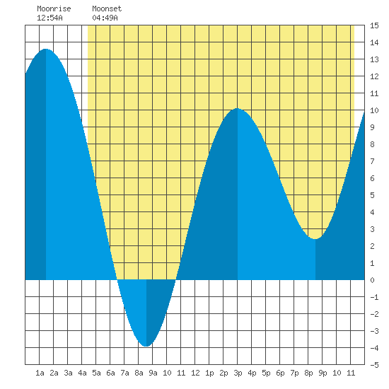 Macleod Harbor tide chart for Wednesday, June 15, 2022