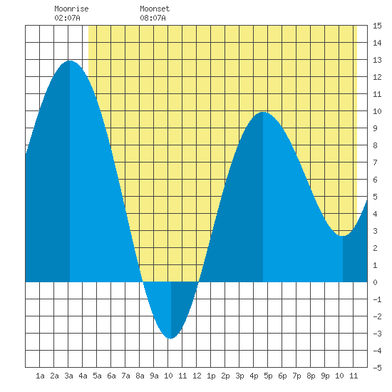 Macleod Harbor tide chart for Friday, June 17, 2022