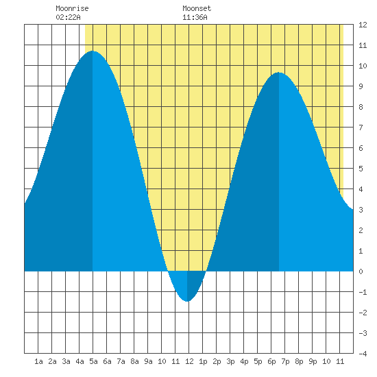 Macleod Harbor tide chart for Sunday, June 19, 2022