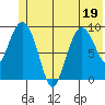Macleod Harbor tide chart for Sunday, June 19, 2022