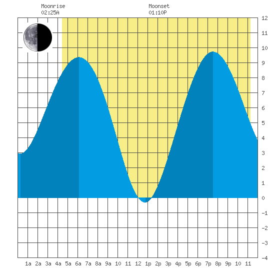 Macleod Harbor tide chart for Monday, June 20, 2022