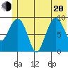 Macleod Harbor tide chart for Monday, June 20, 2022