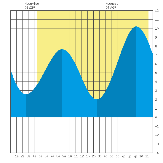 Macleod Harbor tide chart for Wednesday, June 22, 2022