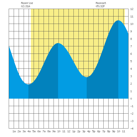 Macleod Harbor tide chart for Thursday, June 23, 2022