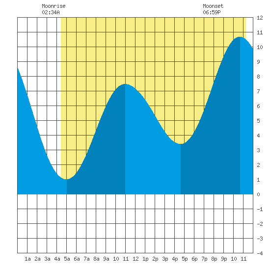 Macleod Harbor tide chart for Friday, June 24, 2022