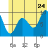 Macleod Harbor tide chart for Friday, June 24, 2022