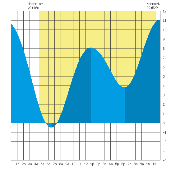 Macleod Harbor tide chart for Sunday, June 26, 2022