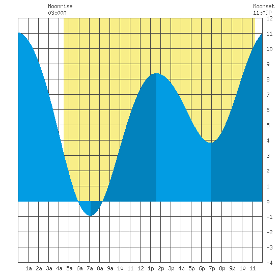 Macleod Harbor tide chart for Monday, June 27, 2022