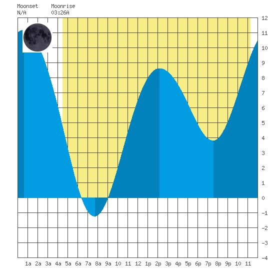 Macleod Harbor tide chart for Tuesday, June 28, 2022