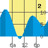 Macleod Harbor tide chart for Thursday, June 2, 2022