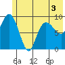 Macleod Harbor tide chart for Friday, June 3, 2022
