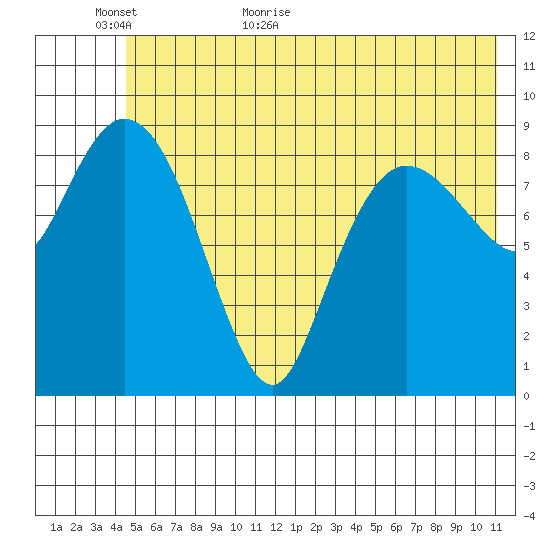 Macleod Harbor tide chart for Sunday, June 5, 2022