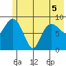 Macleod Harbor tide chart for Sunday, June 5, 2022