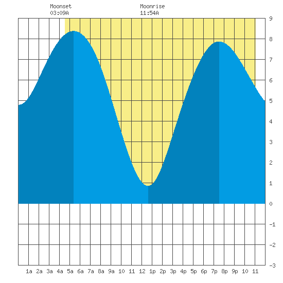 Macleod Harbor tide chart for Monday, June 6, 2022