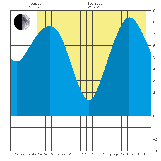 Macleod Harbor tide chart for Tuesday, June 7, 2022