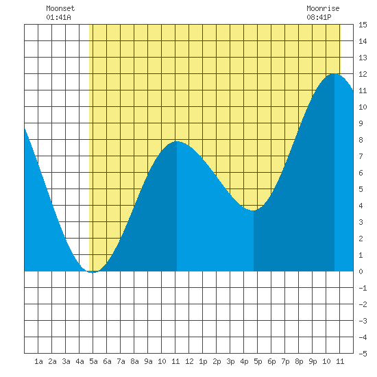Macleod Harbor tide chart for Sunday, July 10, 2022