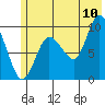 Macleod Harbor tide chart for Sunday, July 10, 2022